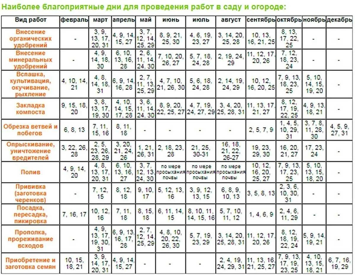 Лунный посадочный календарь на апрель 24. Луна посевной календарь на 2023 год. Благоприятные дни для посева. Благоприятные посадочные дни. Посевной календарь таблица.