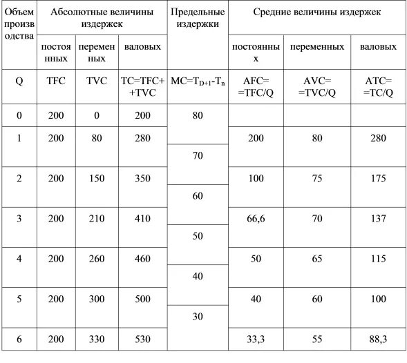 Таблица издержек производства. Таблица переменных издержек. Заполнение таблицы издержек. Таблица издержки производства количество продукции. Заполните таблицу издержки