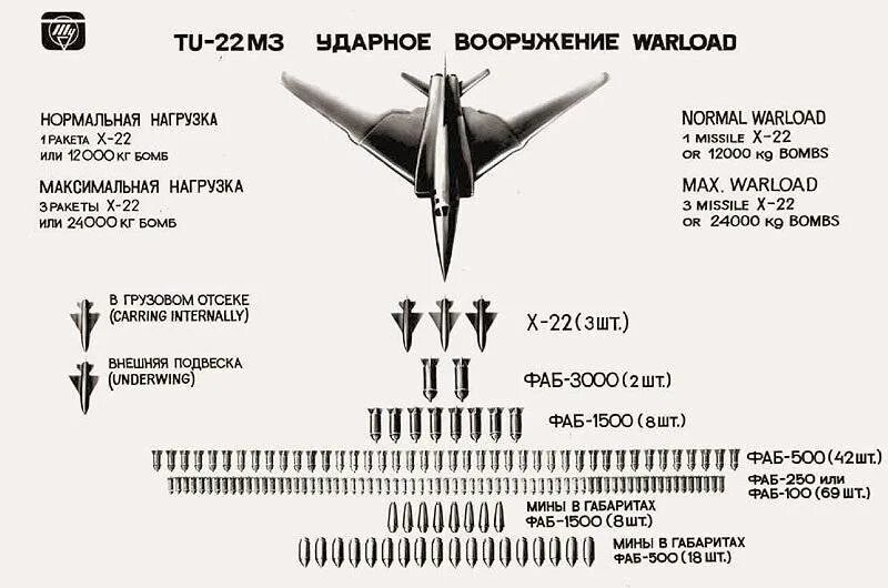 Какой самолет несет фаб. Технические характеристики самолета ту 22 м3. Ту-22м Бомбовая нагрузка. Ту-22м3 Бомбовая нагрузка. Бомбовая нагрузка ту-22м3 максимальная.