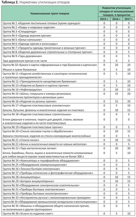 Отчет о нормативах утилизации. Нормативы утилизации отходов. Нормативы утилизации отходов от использования товаров. Ставка норматива утилизации. Рост нормативов утилизации отходов.