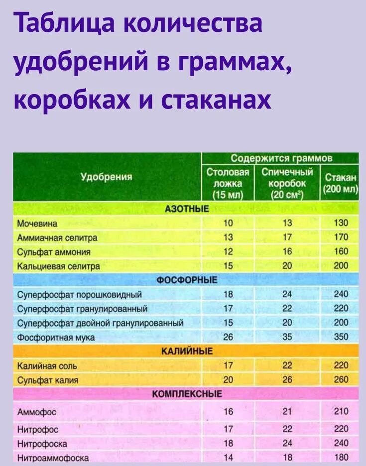 Граммы в ложках таблица удобрение. Таблица подкормок овощей органическими удобрениями. Удобрения в граммах таблица. Удобрения для сада и огорода таблица. Таблица объемов удобрений.