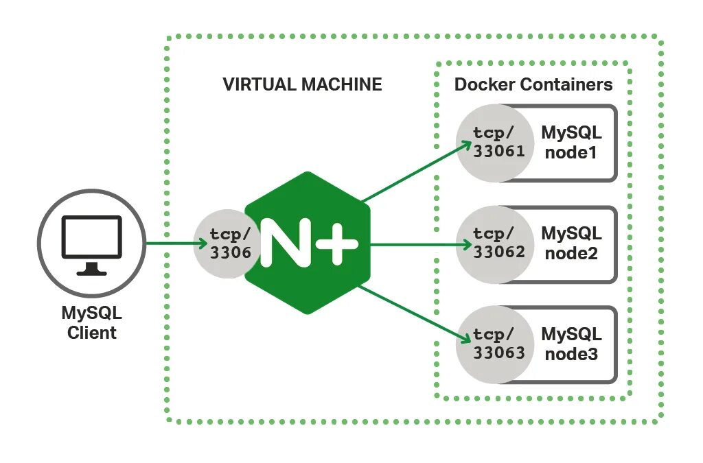 Mysql protocol
