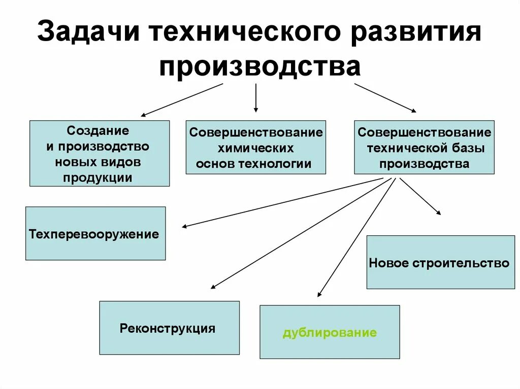 Задачи развития производства. Задачи технического развития производства. Задачи химических производств. Создание производства. Основные принципы химического производства.