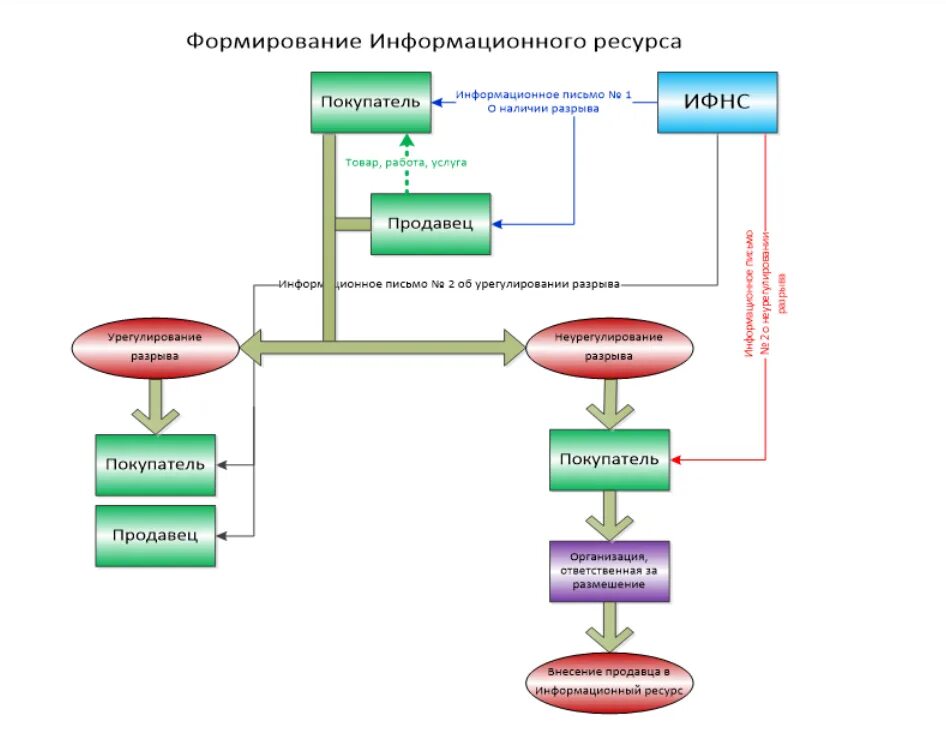 Ндс дерево связей. Схема разрыва НДС. Автоматизированная система контроля НДС. Схема работы АСК НДС 2. Схема НДС Цепочки.