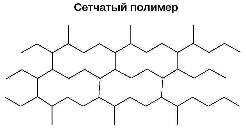 Сетчатое строение полимеров. Линейное строение полимера. Сетчатая структура полимера. Трехмерная сетчатая структура полимера.