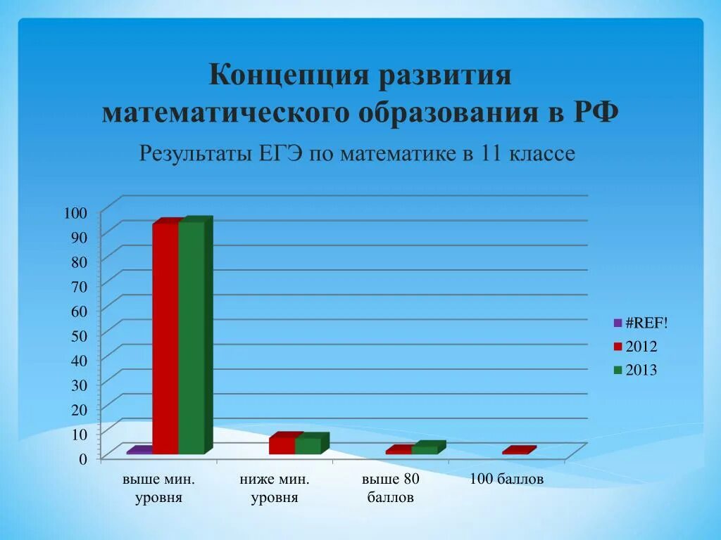 Уровни математического развития