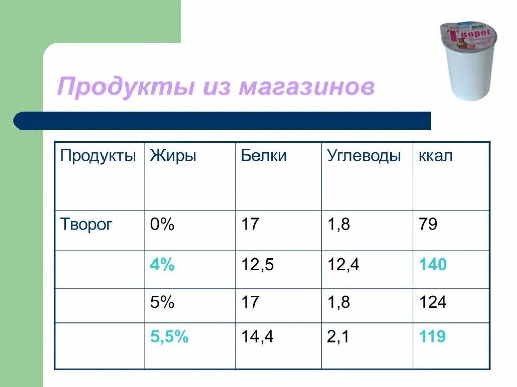 Творог сколько углеводов в 100. Творог белки жиры углеводы. Творог углеводный продукт. Творог калории белки жиры углеводы. Творог 5 белки жиры углеводы.