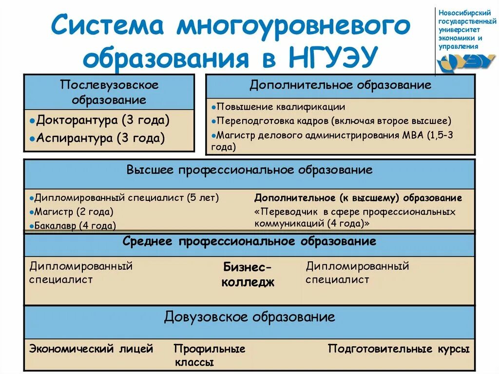 Многоуровневая структура высшего образования. Многоуровневая система образования. Многоуровневая структура образования это. Уровневая система образования. Высшее профессиональное образование структура