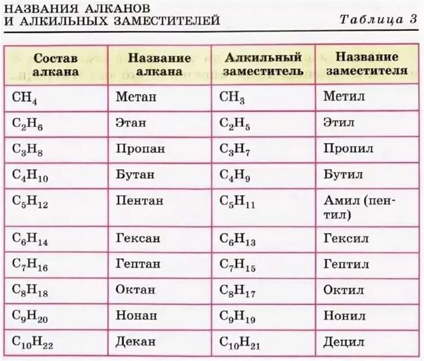 Найдите формулу алкана. Таблица 10 алканов и радикалов. Таблица алканов и алкильных радикалов. Таблица алканов нормального строения. Радикалы алканов строение и номенклатура.