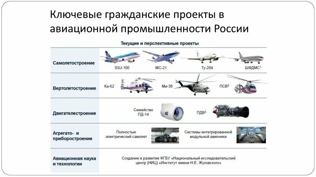 Ведущие страны производители авиастроения. Карта военной авиационной промышленности в РФ. Авиационная промышленность РФ карты. Структура авиационного производства. Авиационные строение России.