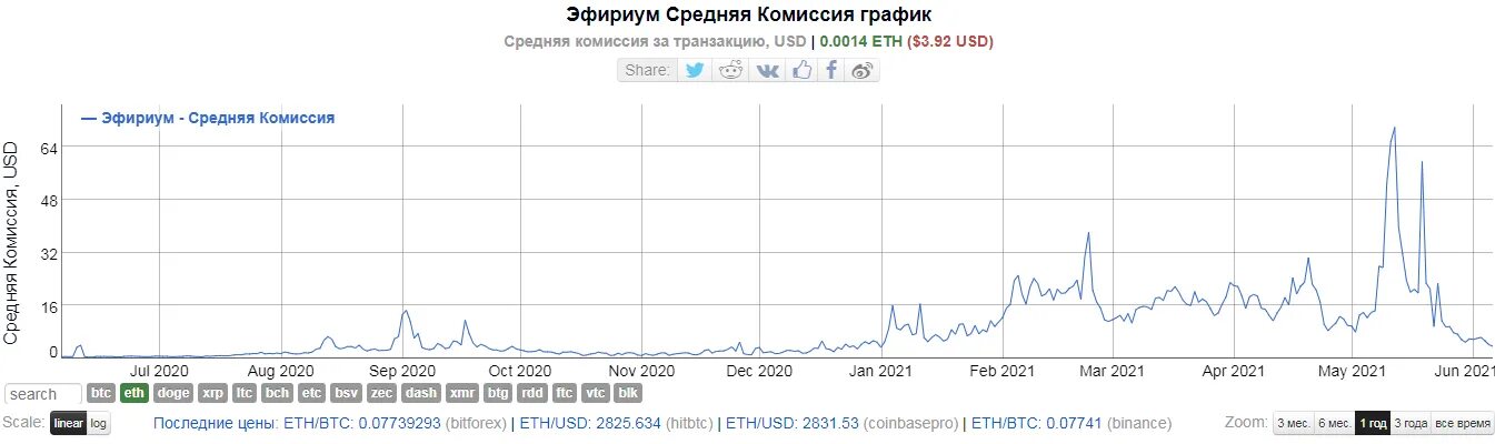 Сколько эфириум в рублях. Комиссия эфириум. Средняя комиссия эфириума. Эфириум график за год 2021. Курс эфириума 2021 год.