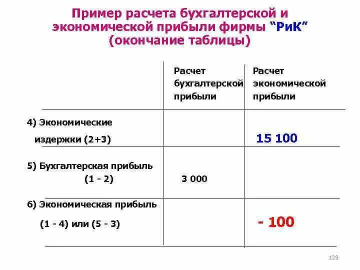 Примеры экономической и бухгалтерской прибыли. Как рассчитать бухгалтерскую прибыль. Экономическая прибыль пример. Пример бухгалтерской прибыли. Разница экономической и бухгалтерской прибыли