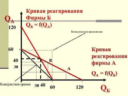 Фирма на рынке олигополии