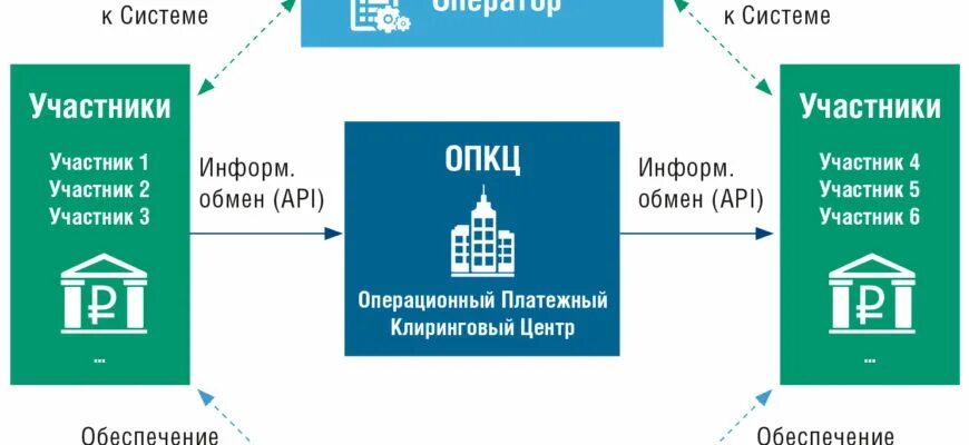 Система быстрых переводов между банками. Система быстрых платежей схема. СБП система быстрых платежей. Банковские срочные платежи. СБП система быстрых платежей схема.