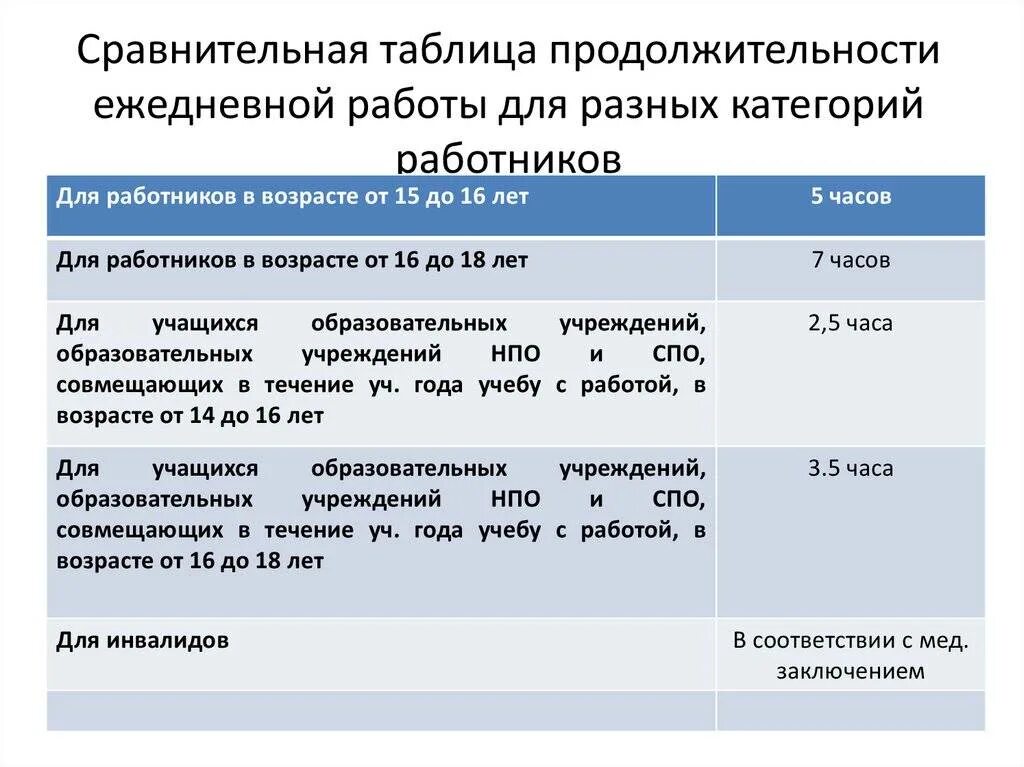 Сроки работы для разных категорий работников. Продолжительность рабочего времени таблица. Продолжительность рабочего времени для разных категорий работников. Продолжительность ежедневной работы для разных категорий работников.