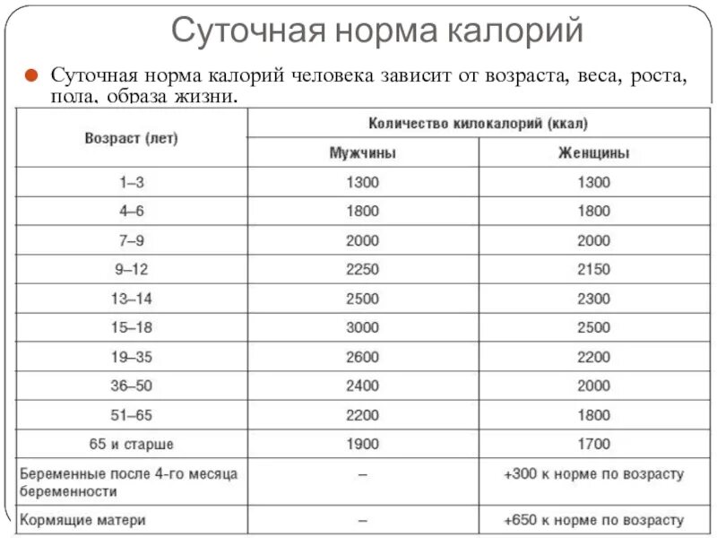 Какая норма калорийности в день. Таблица суточной нормы калорий. Дневная норма калорий таблица. Суточное потребление килокалорий. Таблица суточной нормы калорий по возрасту.