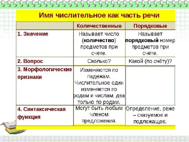 Вопросительное предложение с числительным 98. Числительное в русском языке таблица. Правописание количественных и порядковых имен числительных. Имя числительное количественные и порядковые числительные. Правописание числительных таблица.