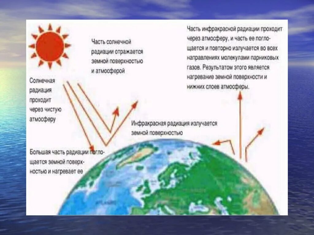 Солнечная радиация. Схема излучения солнца. Солнечная радиация география. Презентация на тему солнечного излучения.