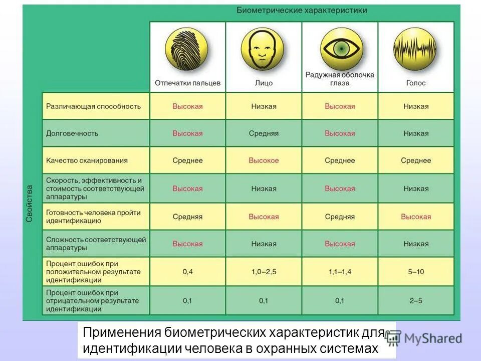 стадии биометрической идентификации. биометрическая характеристика человека. параметры биометрии. динамические методы биометрической аутентификации. биометрическая характеристика человека.