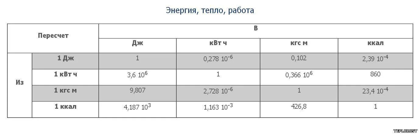 Перевести КВТ В Гкал тепловой энергии. Таблица перевода тепловой энергии. Перевести 1 КВТ В Гкал. Тепловая мощность в ккал.