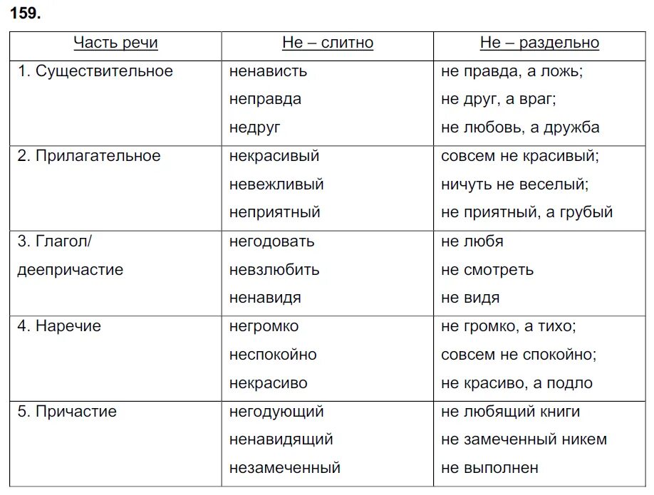 Ненавидимый часть речи. Ненавидя часть речи. Ничуть часть речи. Невзлюбить часть речи. Нетрудно часть речи.