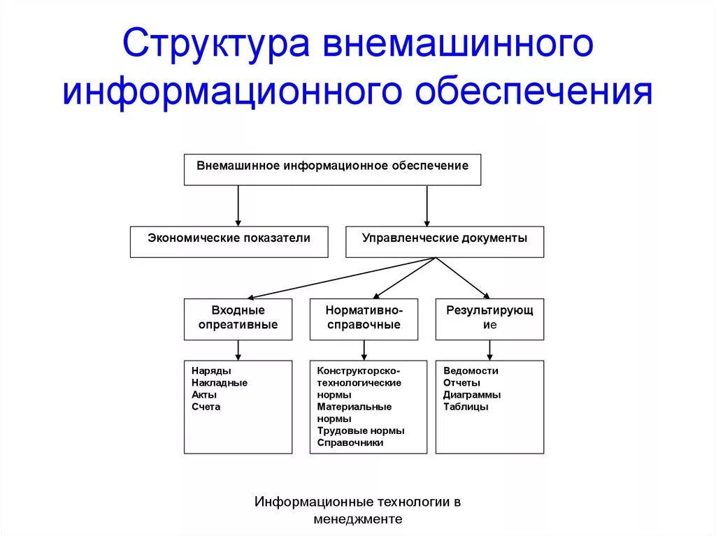 Организационные структуры ис. Структура информационного обеспечения ИС. Информационное обеспечение внемашинное и внутримашинное схема. Составные части информационного обеспечения управления. Структура внемашинного обеспечения.