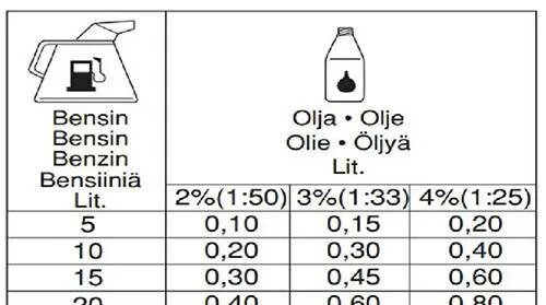 Штиль 180 сколько масла. Таблица бензин масло для бензопилы Stihl. Как разводить бензин с маслом для мотоблока Крот. Как развести бензин для мотоблока Крот. Разводить масло с бензином в бензопилу штиль таблица.