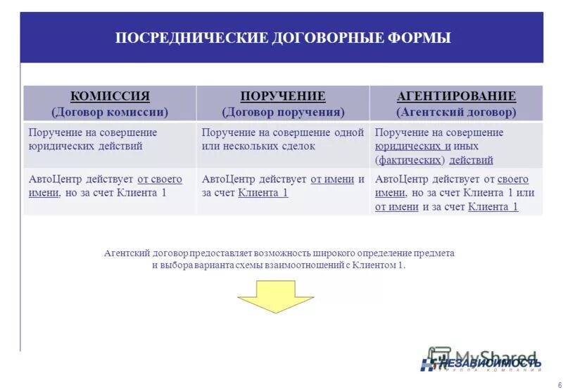 Агентские комиссионные. Таблица по договорам поручения комиссии и агентского договора. Сравнительная таблица договоров поручения комиссии и агентирования. Агентский договор комиссии и поручения сравнительная таблица. Отличие агентского договора от договора комиссии и поручения.