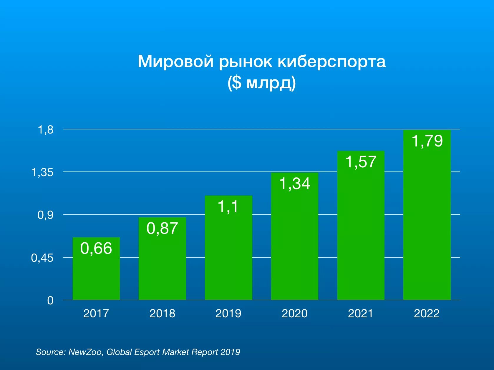 Мировой рынок связи. Статистика популярности киберспорта. Популярность киберспорта график. Рост рынка киберспорта. Киберспорт рынок.