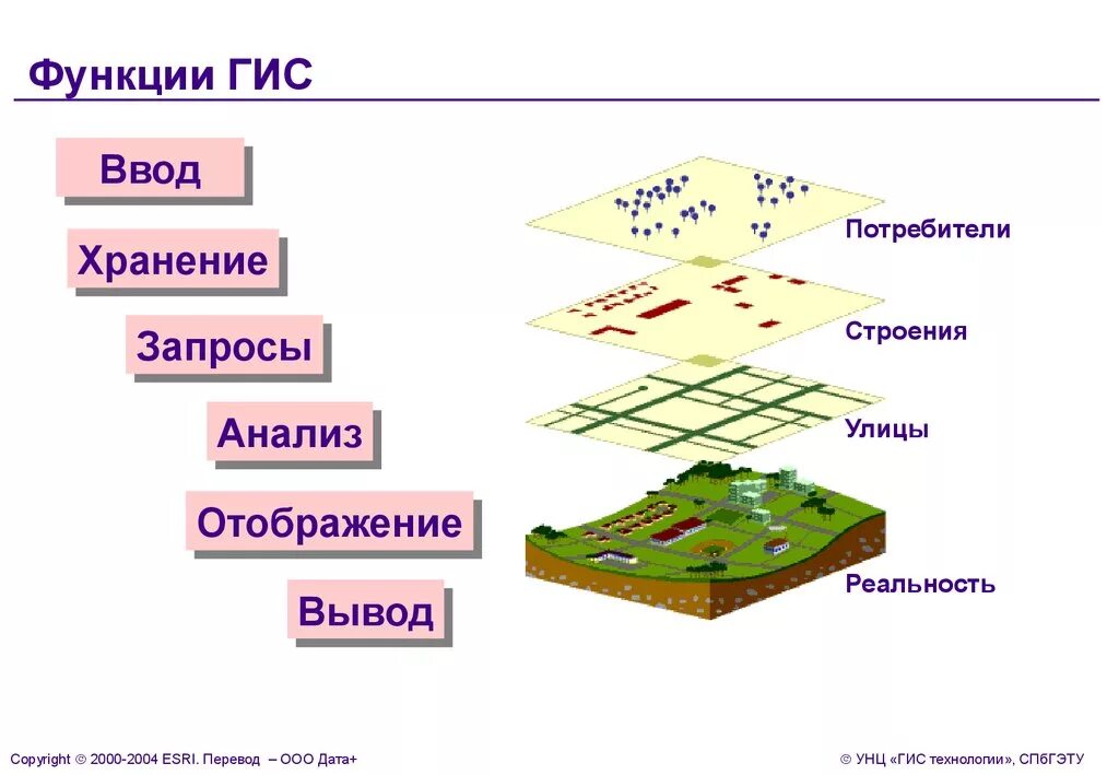 Гис системы являются. ГИС. Функции ГИС. ГИС технологии. Структура ГИС.