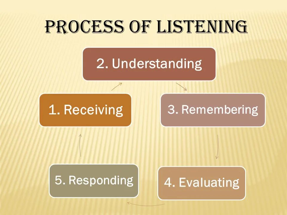Listening dialogues. Listening skills. listening skills practice. listening process. improve listening skills.