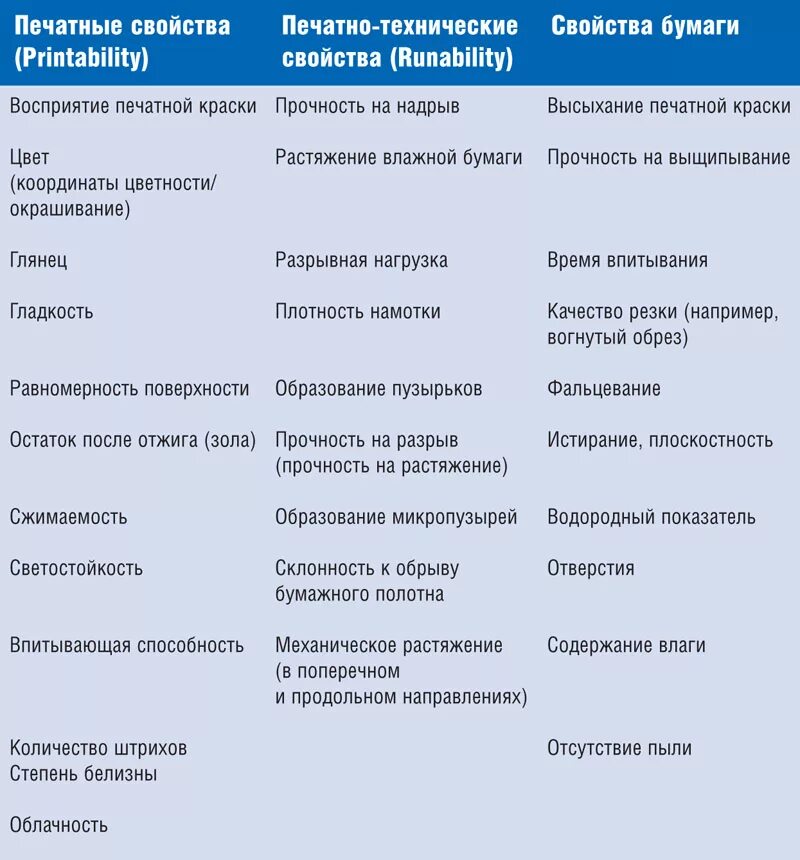 Печатные свойства бумаги. Свойства бумаги таблица. Таблицу видов и свойств бумаги.. Технические свойства бумаги. Бумага свойства материала