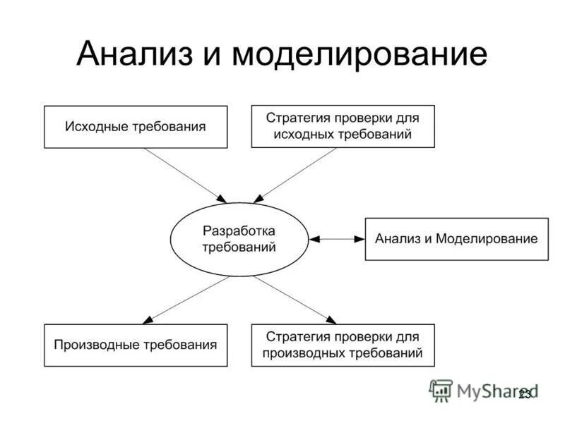 Зачем нужны требования. Анализ в моделировании. Моделирование стратегий. Производные требования. Управление требованиями.