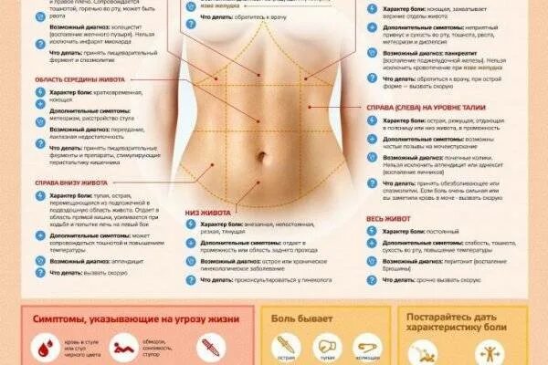 Боли справа у беременной. Справа внизу живота. Болит живот. Рези в левой части живота. Боль справа внизу живота.