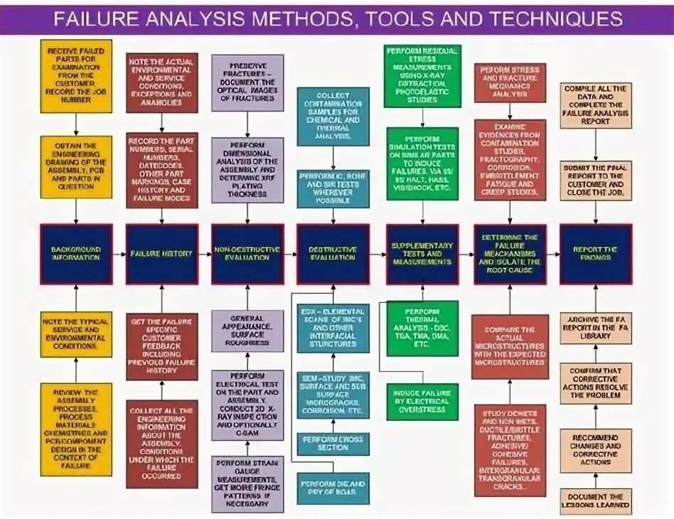 Technique tools. Thermal Analysis Report. Life saving Tools and techniques. Equipment failure Analysis. Shear-out failure Analysis.