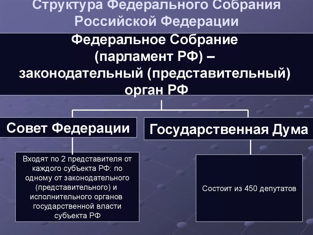 Тему представительный и законодательный орган рф. Структура палат федерального собрания РФ. Парламент России Федерации структура. Органы государственной власти Федеральное собрание РФ. Структура палаты совета Федерации.