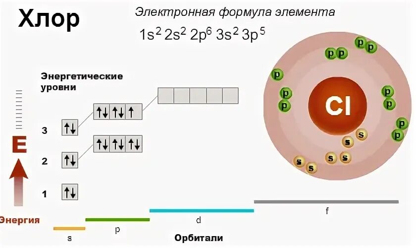 Электронная формула хлора