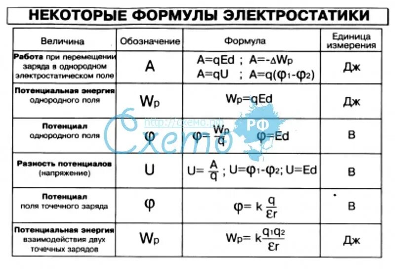 Электростатика физика 10 класс формулы. Формулы по электростатике 10 класс физика. Электростатика физика 10 класс формулы таблица. Электродинамика физика 10 класс формулы. Все формулы электродинамики