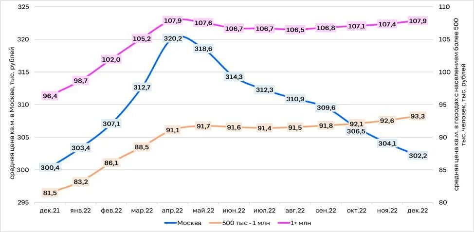 Численность г москва 2022. Рост цен на жилье. Рост стоимости. Динамика. Динамика цен на недвижимость в России 2022.