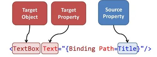 Target property. Binding WPF class. Title Binding WPF что это. Binding code. Binding ANCESTOR WPF.