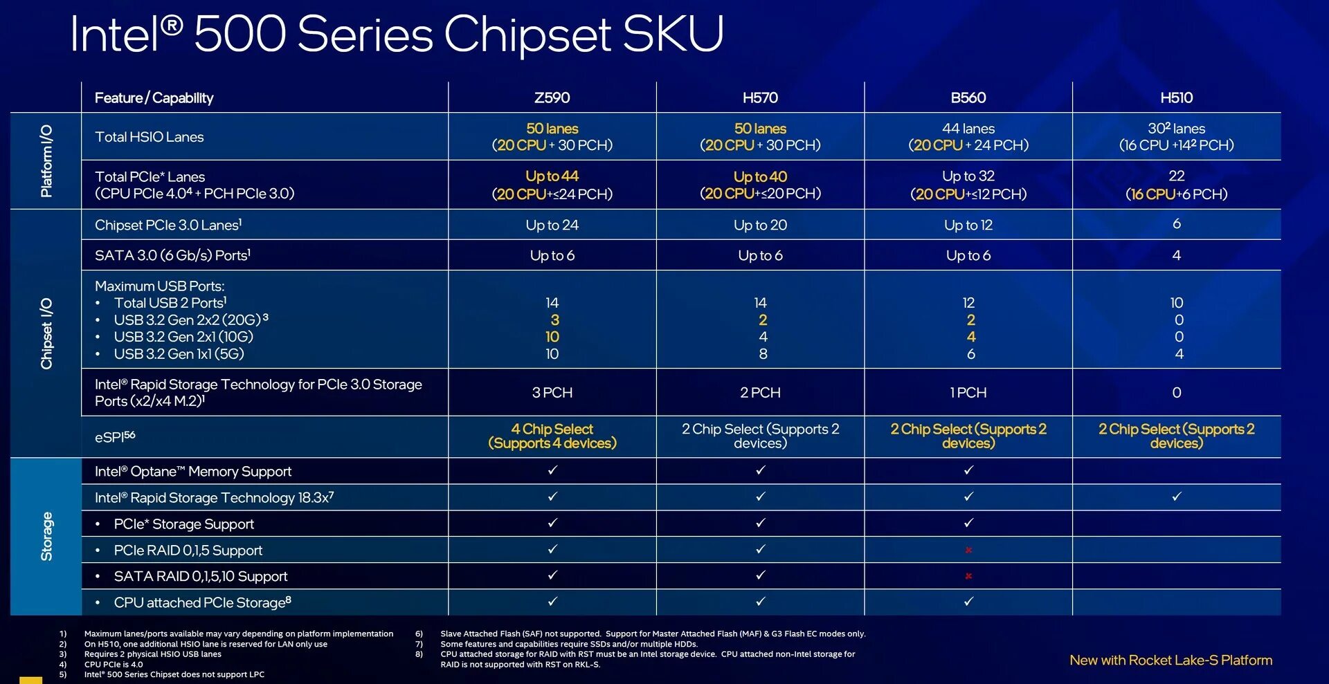 Intel r 7 series chipset. Таблица процессоров Intel Core i5. Rocket Lake Intel процессор. Intel b560 чипсет. Процессор Intel Core i5 11400h.