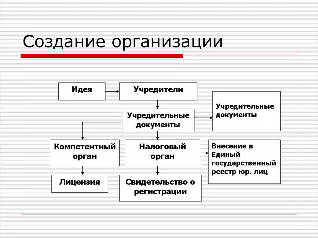 Создание организации. Создание предприятия. Этапы создания предприятия. Порядок создания фирмы. Особенности построения организаций