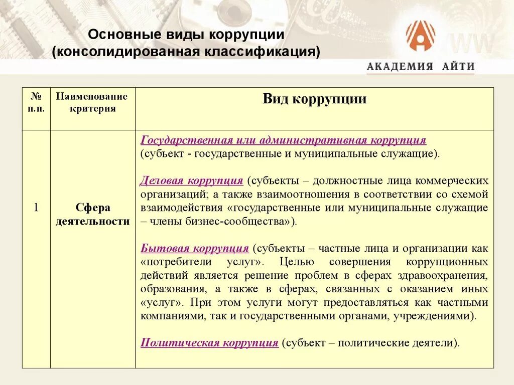 Классификация антикоррупционной политики по видам. Классификация видов коррупции. Виды коррупции схема. Виды коррупционной деятельности. Виды деятельности коррупции