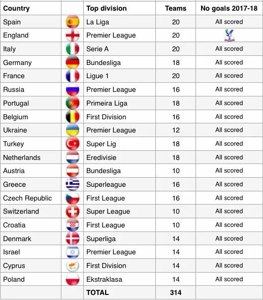 Номер страны украина. Топ по количеству голов в английской лига. Страны по номерам. Spain код страны. Топ по количеству голов в английская лига Лиге.