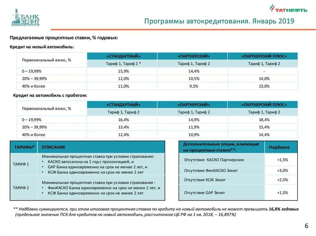 Программы автокредитования. Программы льготного кредитования авто. Процентная ставка по автокредиту. Условия автокредитования. Процентная ставка по автокредиту 2024