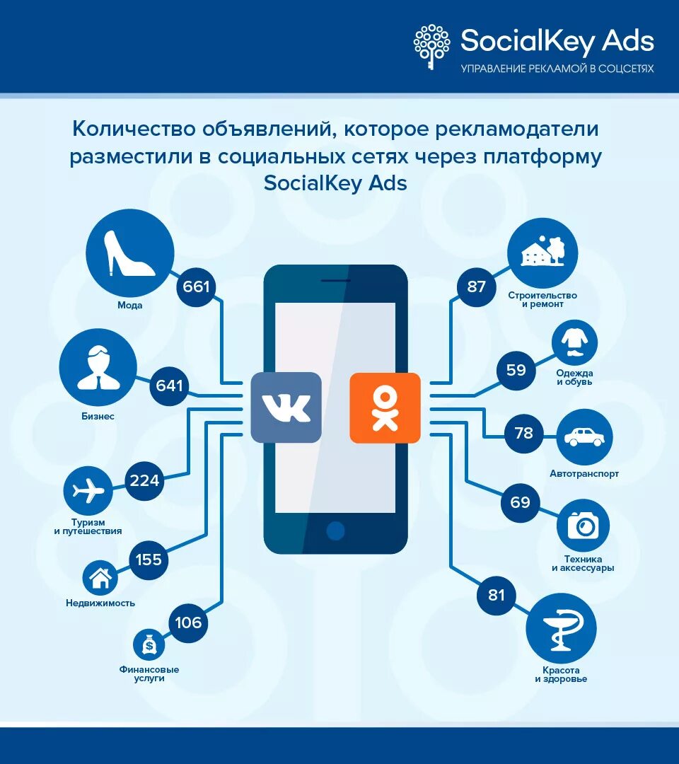 Социальные сети все звонки. Реклама в соц сетях. Реклама товара в социальных сетях. Сообщества в социальных сетях. Инфографика группы в соц сетях.
