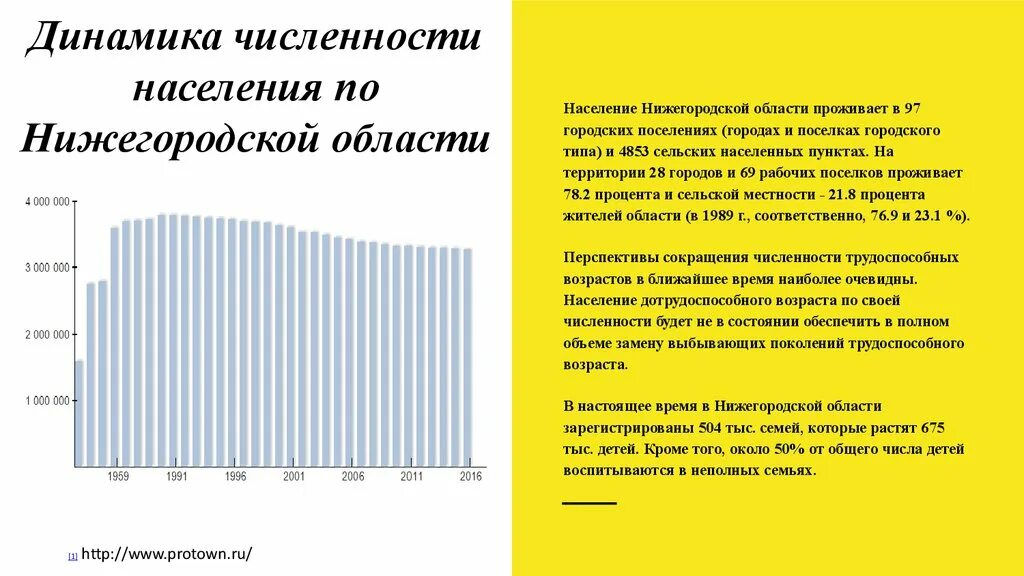 Население нижнего новгорода области. Население Нижегородской области. Численность населения Нижегородской области. Динамика населения Нижегородской области. Динамика численности населения Нижегородской области.