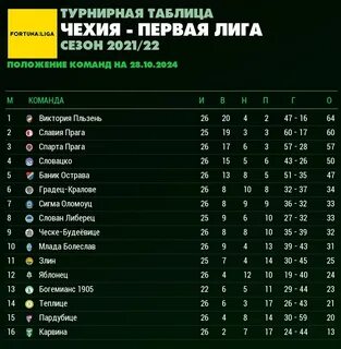 Футбол чехия суперлига турнирная