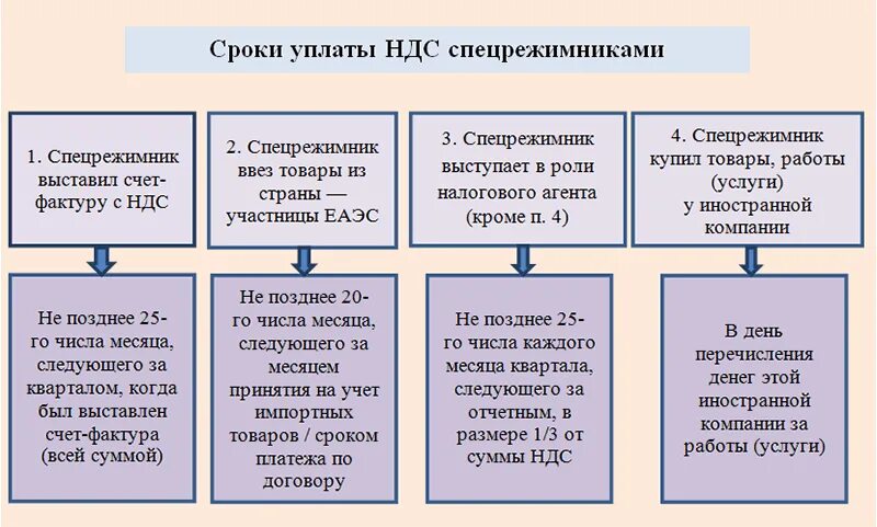 Сроки сдачи ндс 2024. Срок перечисление НДС. НДС сроки выплаты. Порядок и сроки уплаты НДС. Момент уплаты НДС.