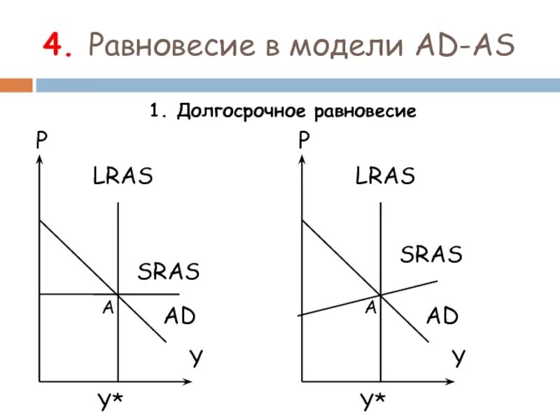 Уровень равновесия 3. Модель ad as макроэкономика. Модель ад АС. Модель ад АС экономика. График ad as макроэкономика.